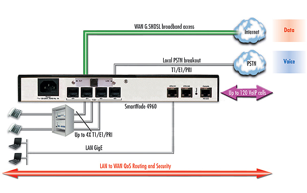 SmartNode 4960 G.SHDSL application diagram