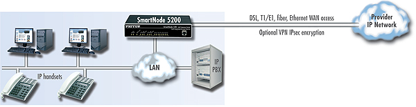 SmartNode5200 application diagram