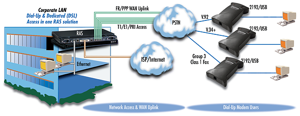 2192/USB application diagram