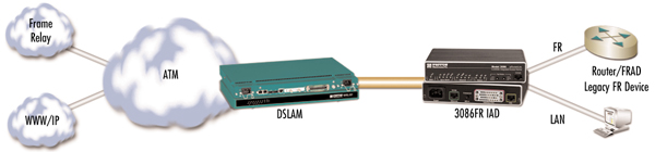 Model 3086FR application diagram