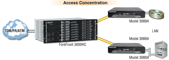OnSite™ 3088A application diagram