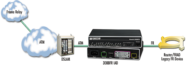 Model 3088FR application diagram