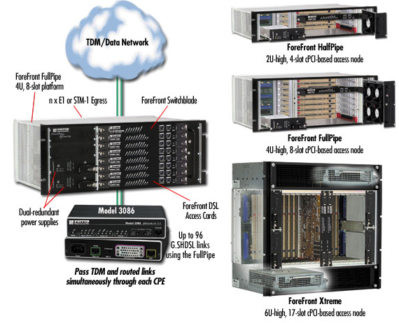 Model 3096RC application diagram