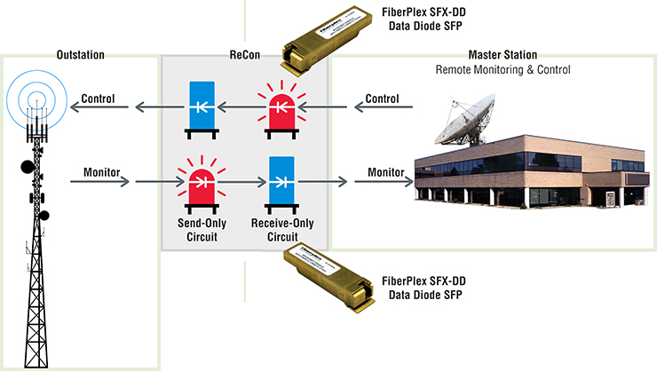 Bilateral/Bidirectional Transfers application