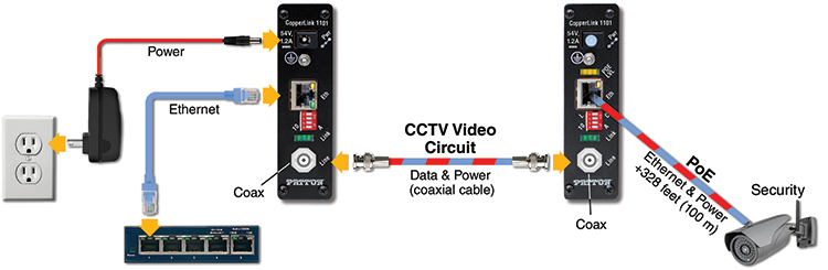 ethernet over coax, industrial ethernet extender, ethernet extender | CopperLink™ 1101E application diagram 5