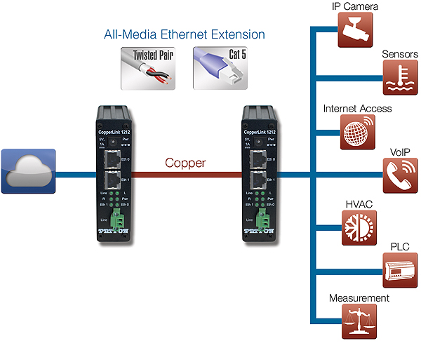 CopperLink™ 1212E application diagram