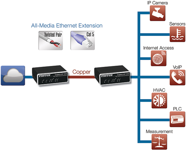 CopperLink™ 1212 application diagram