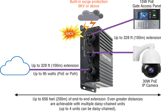 CopperLink™ CL1402E/IP67 application diagram