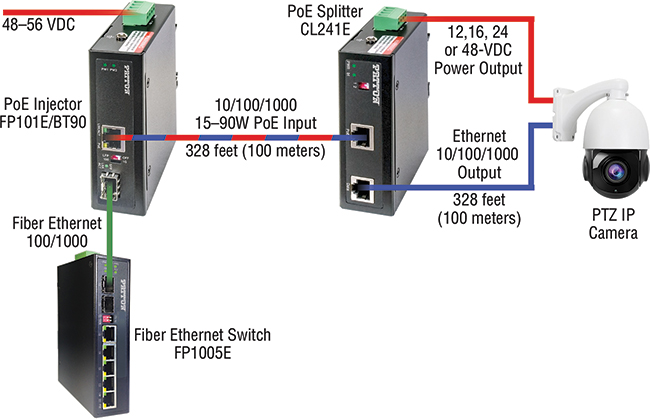 Industrial Gigabit 15–90W (802.3af) PoE Splitter