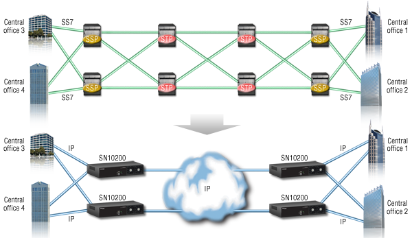 Carrier App-Core Migration