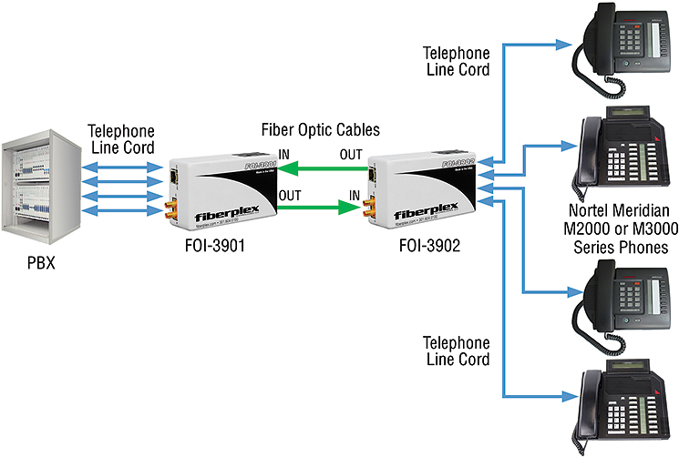 FOI-3900 applications
