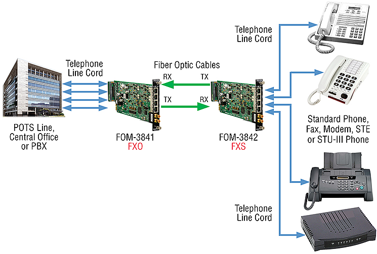 FOM-3840 applications