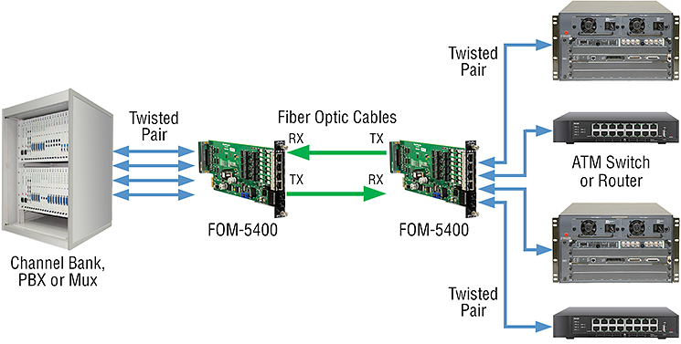 FOM-5400 applications