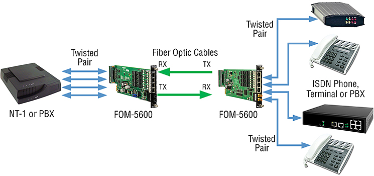 FOM-5600 applications