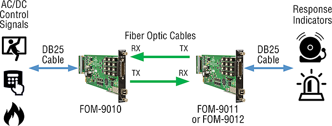 FOM-9010 applications