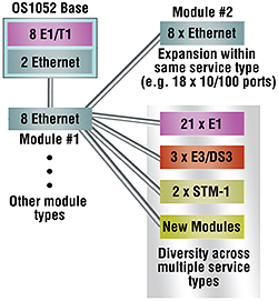 Model OS1052 expansion examples
