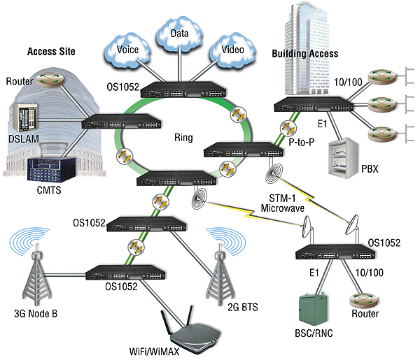 OnSite™ OS1052 application diagram
