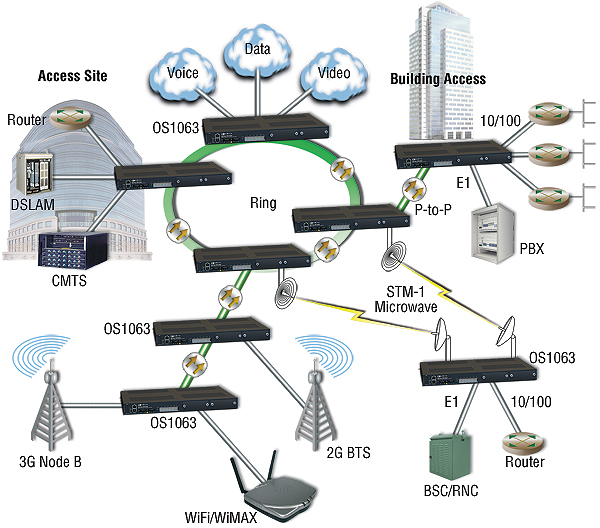 OnSite™ OS1063 application diagram