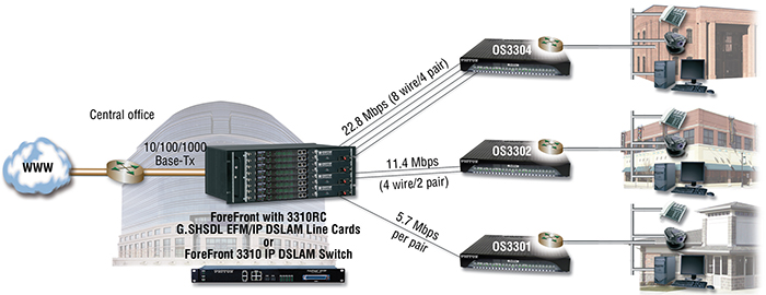 OnSite™ OS3300 application diagram