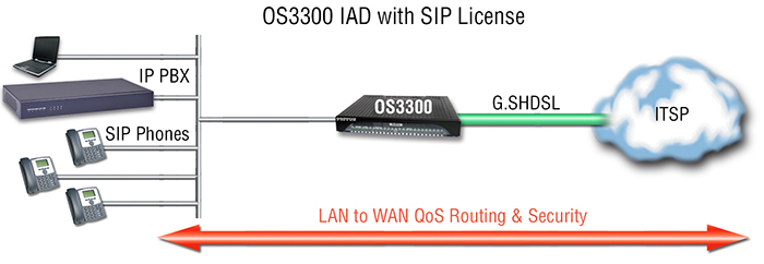 OnSite™ OS3300 application diagram 2