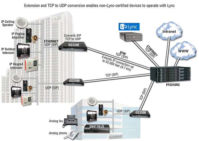 OnSite™ OS3300 application diagram 3