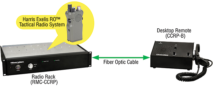 PKG-CCRP applications