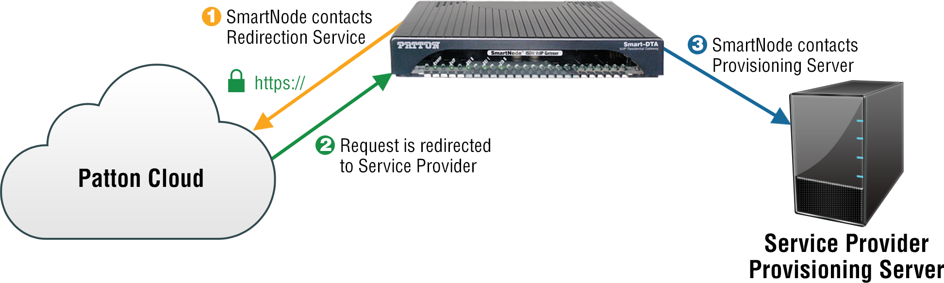 SmartNode Redirection Service application diagram