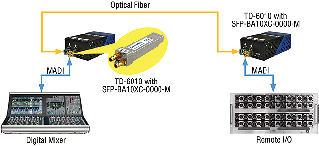 SFP-BA10 applications