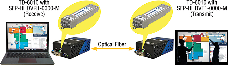 SFP-HHDV applications