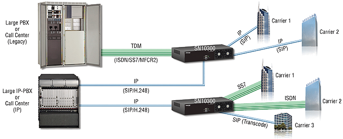 SS7 Media Gateways Enterprise Application