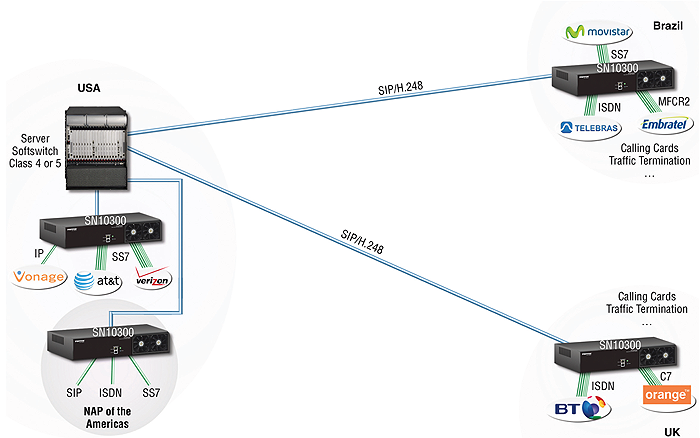 SS7 Media Gateways Carrier Applications
