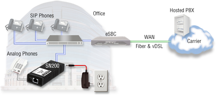 SN200 1-port ATA application diagram shows voip analog phone adapter,voip analog telephone adapter, voip phone adapter solutions