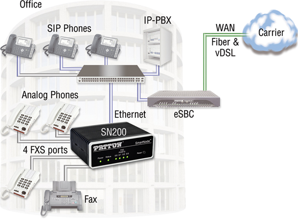 SN200 4-port ATA application diagram