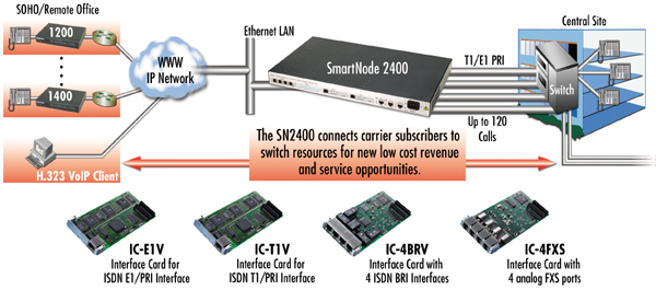 SmartNode