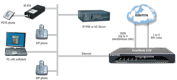 SmartNode 4120 application diagram