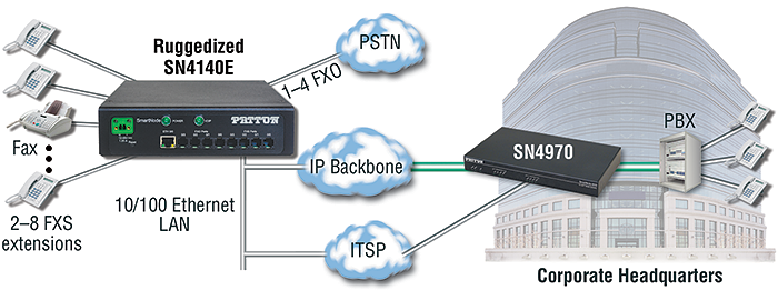 SmartNode 4140E application. industrial voip gateway, military voip gateway, industrial voip 