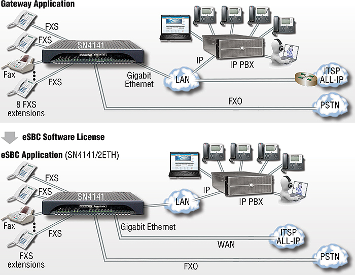 SmartNode 4141 VoIP gateway.  VoIP analog gateway application drawing
