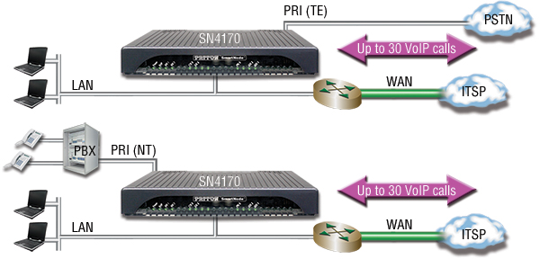 SmartNode 4170