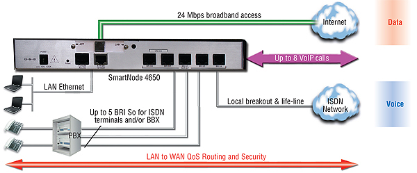 SmartNode 4650 ADSL application diagram