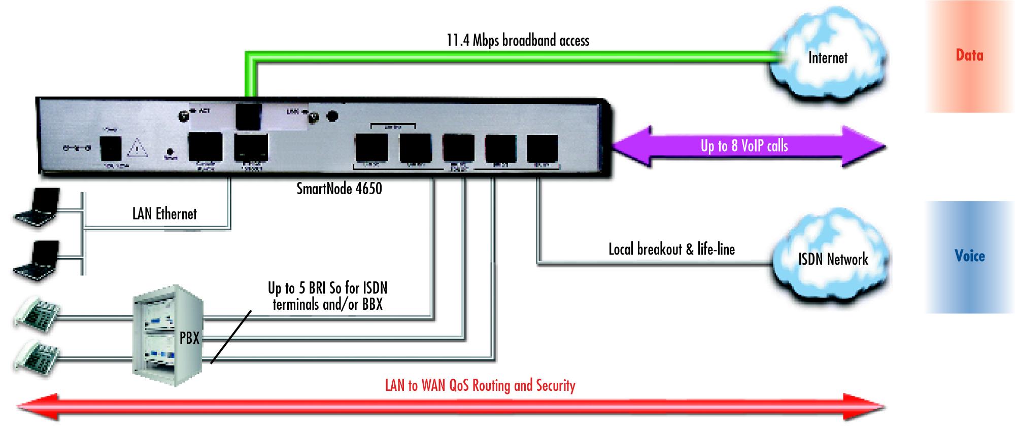 SmartNode 4650 G.SHDSL application diagram