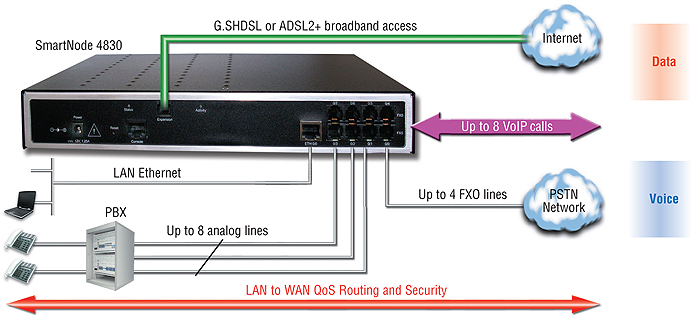 SmartNode 4830 DSL app diagram