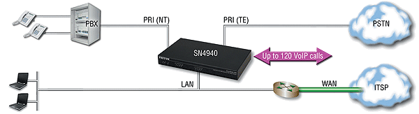 SmartNode 4940 application diagram