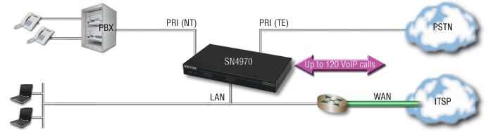 SmartNode SN4970A PRI Digital Media Gateway