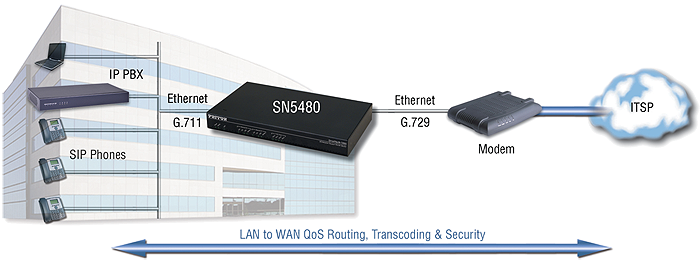 SmartNode 5480