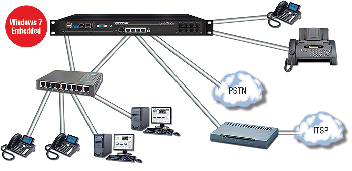 SmartNode Branch eXchange (SNBX) with Integrated VoIP Gateway app