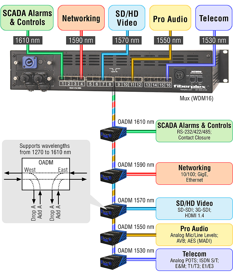 FiberPlex™ TD-OADM application diagram