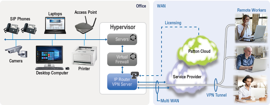 Virtual SmartNode VPN Server