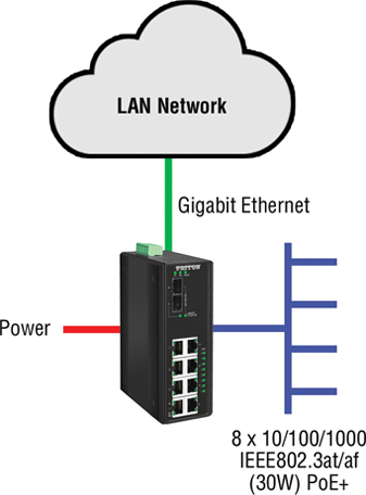 Hardened Switch PoE - FiberPlex™ 1008E/AT application diagram
