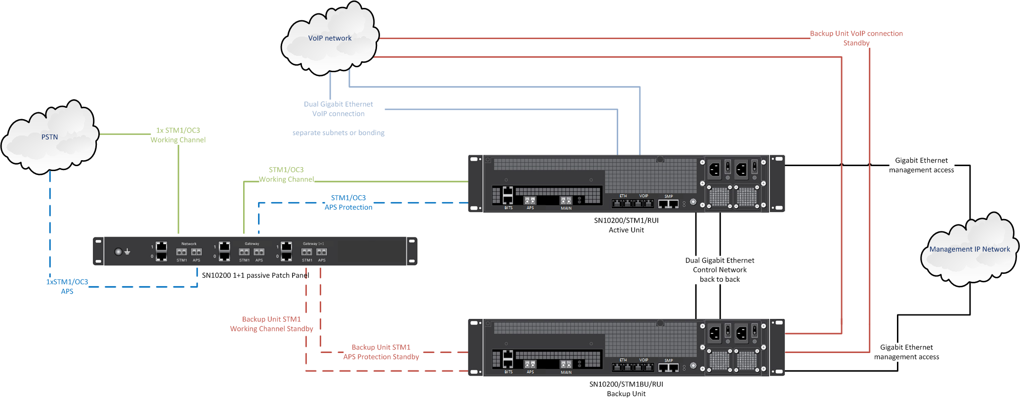 SN10200 1+1 setup