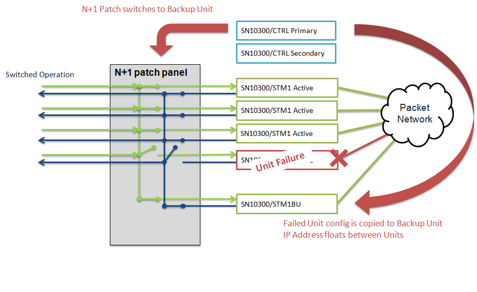 N+1 switched operation